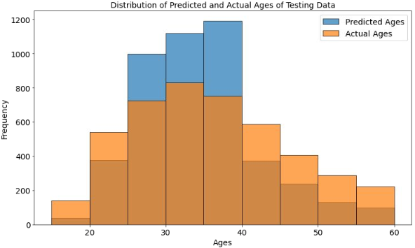 distribution